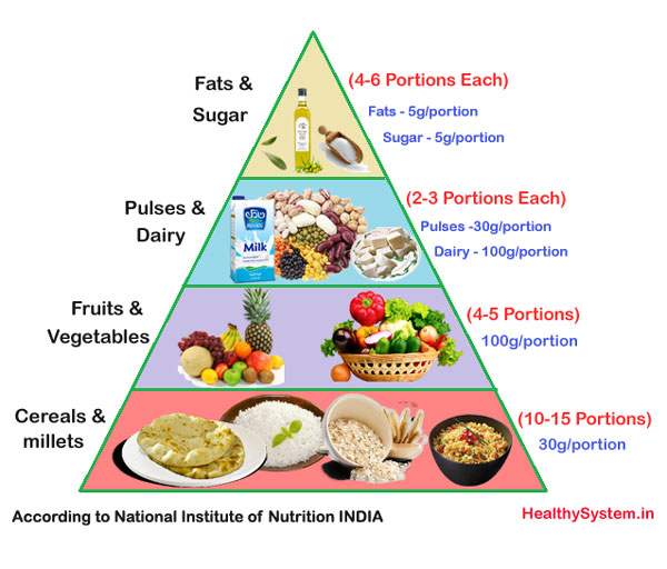 Food Pyramid for Indian Vegetarian